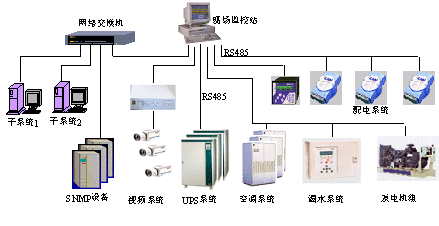 CREATE機房環(huán)境及動力設備監(jiān)控系統(tǒng)成功應用河北某銀行