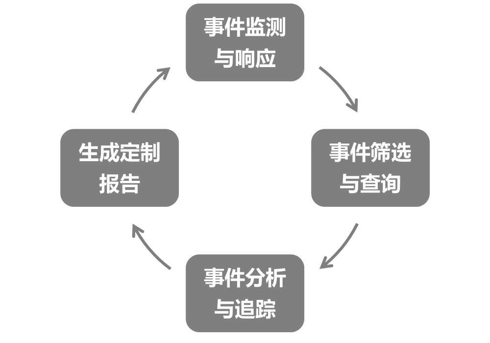 機(jī)房監(jiān)控：云端自助管理讓下一代防火墻實(shí)現(xiàn)高效運(yùn)維