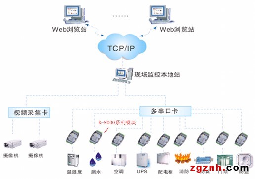 機房設備與環(huán)境監(jiān)控系統(tǒng)中的設計方案