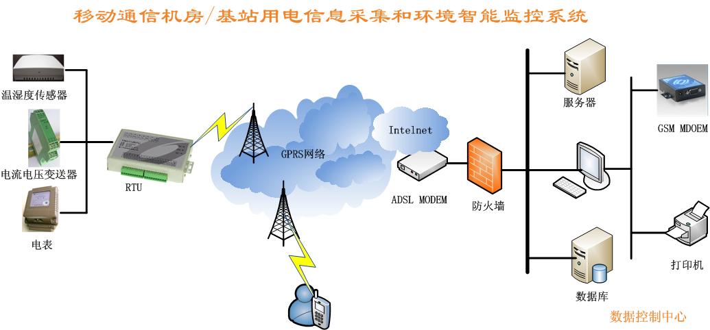 動通信/基站用電信息收集和環(huán)境智能監(jiān)控系統監(jiān)控