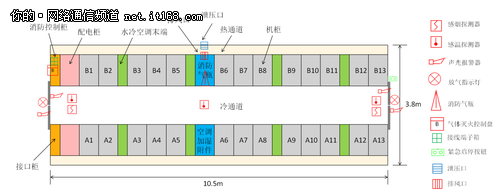 北京聯(lián)通:打造國內(nèi)首個倉儲式模塊化IDC