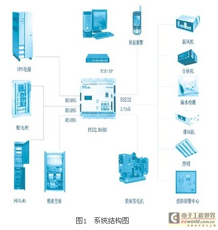 根據(jù)SAIA PCD的機(jī)房監(jiān)控系統(tǒng)解決方案