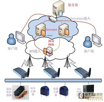 智能電網(wǎng)機房遠程監(jiān)測系統(tǒng)設計方案