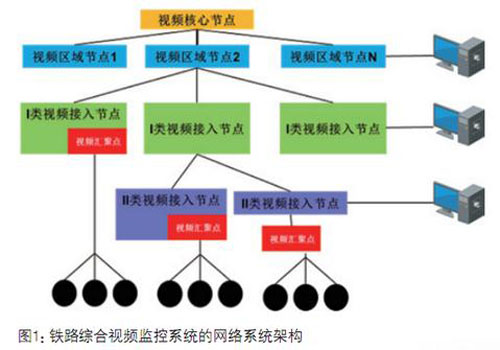 高鐵監(jiān)控系統(tǒng)網(wǎng)絡(luò)集成趨勢日益顯著