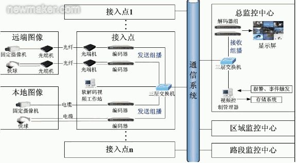 路途視頻監(jiān)控系統(tǒng)監(jiān)理系統(tǒng)詳解