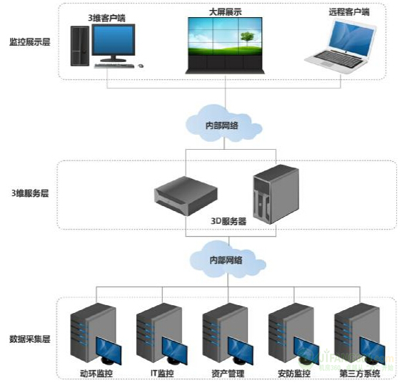 根據(jù)三維仿真的數(shù)據(jù)中心機房監(jiān)控可視化管理