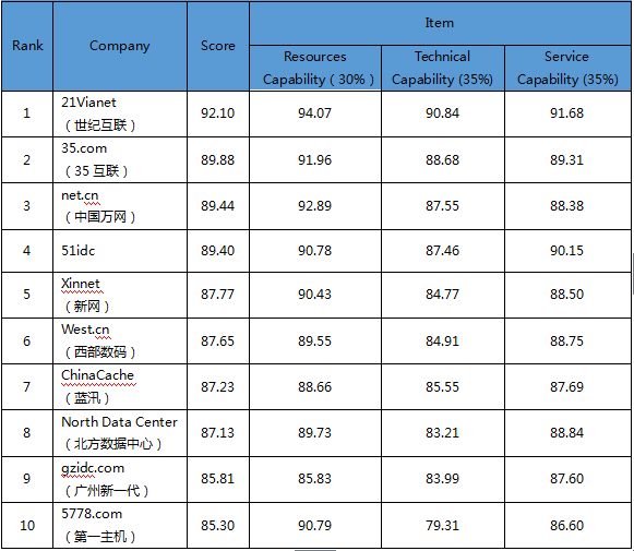IDC云服務(wù)商集中發(fā)力世紀互聯(lián)名列前茅