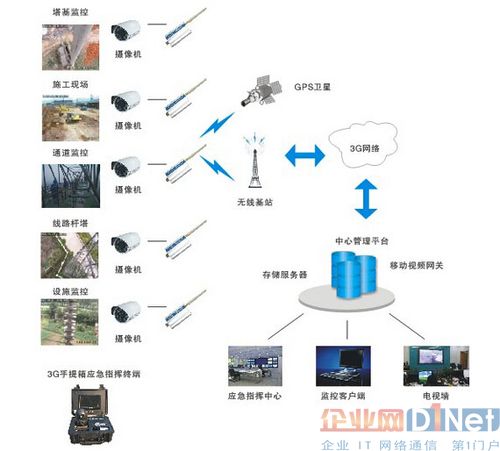 遠(yuǎn)程視頻監(jiān)控系統(tǒng)加強電力安防設(shè)備