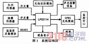 基于ARM7的機(jī)房無(wú)線(xiàn)監(jiān)控系統(tǒng)