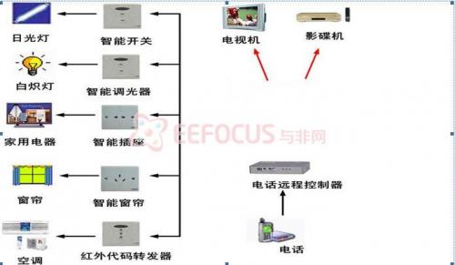 基于手機(jī)遠(yuǎn)程遙控和物聯(lián)網(wǎng)技術(shù)的智能家居控制系統(tǒng)