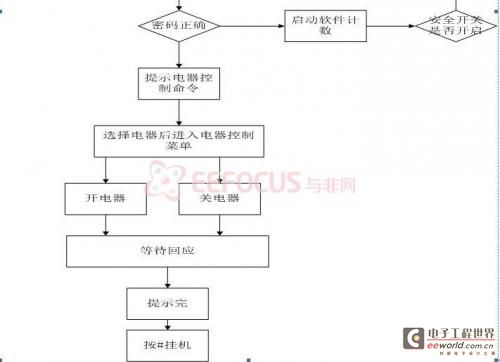 程序運行流程圖