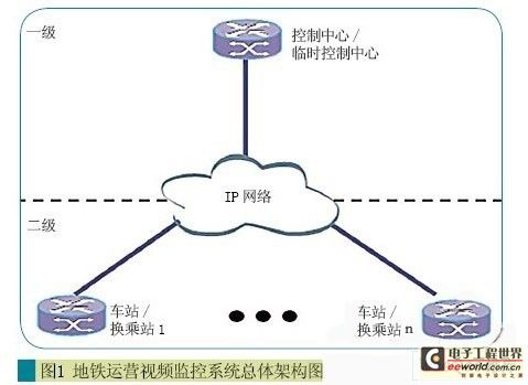 地鐵視頻監(jiān)控體系解決方案